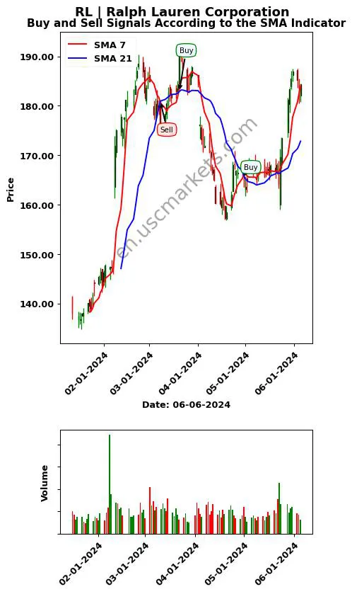 RL review Ralph Lauren Corporation SMA chart analysis RL price