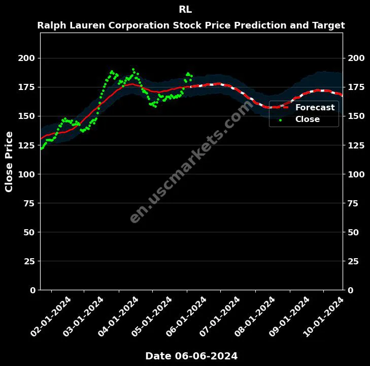 RL stock forecast Ralph Lauren Corporation price target