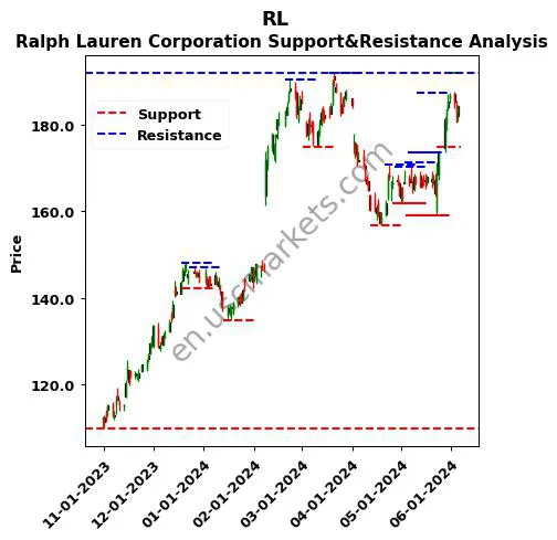 RL stock support and resistance price chart