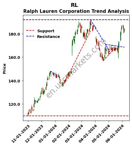 RL review Ralph Lauren Corporation technical analysis trend chart RL price