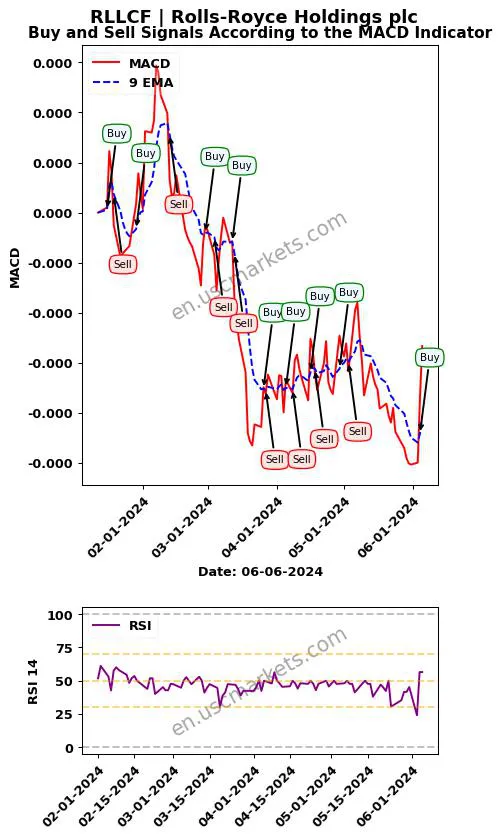 RLLCF buy or sell review Rolls-Royce Holdings plc MACD chart analysis RLLCF price