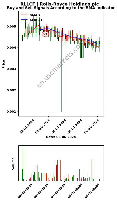 RLLCF review Rolls-Royce Holdings plc SMA chart analysis RLLCF price