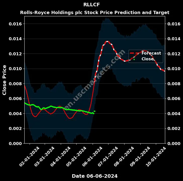 RLLCF stock forecast Rolls-Royce Holdings plc price target