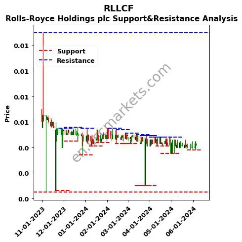 RLLCF stock support and resistance price chart