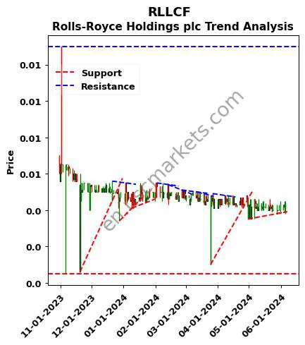 RLLCF review Rolls-Royce Holdings plc technical analysis trend chart RLLCF price