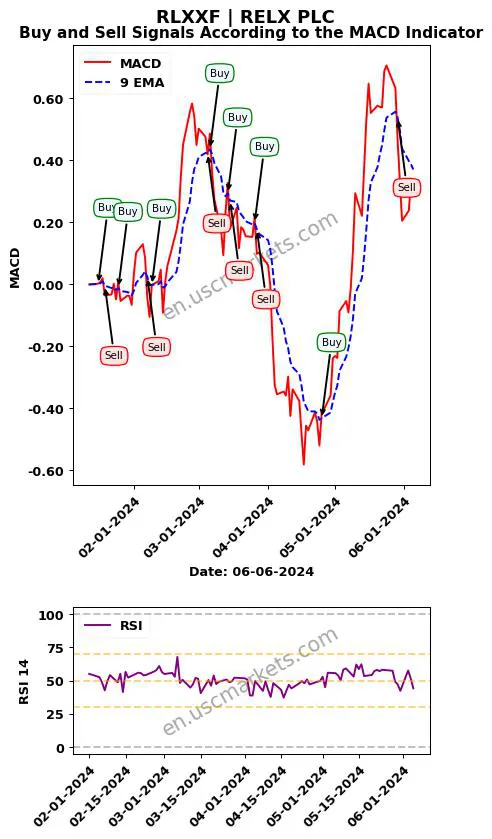 RLXXF buy or sell review RELX PLC MACD chart analysis RLXXF price