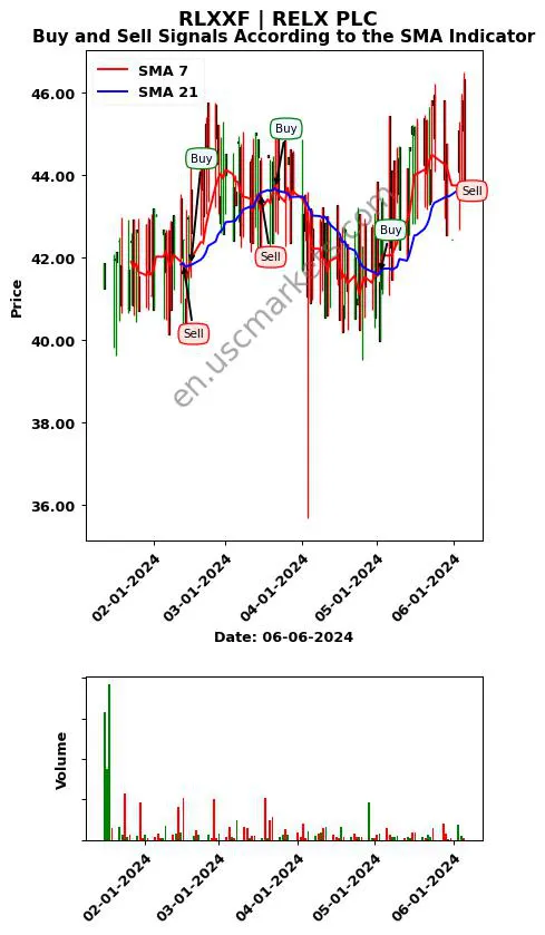 RLXXF review RELX PLC SMA chart analysis RLXXF price