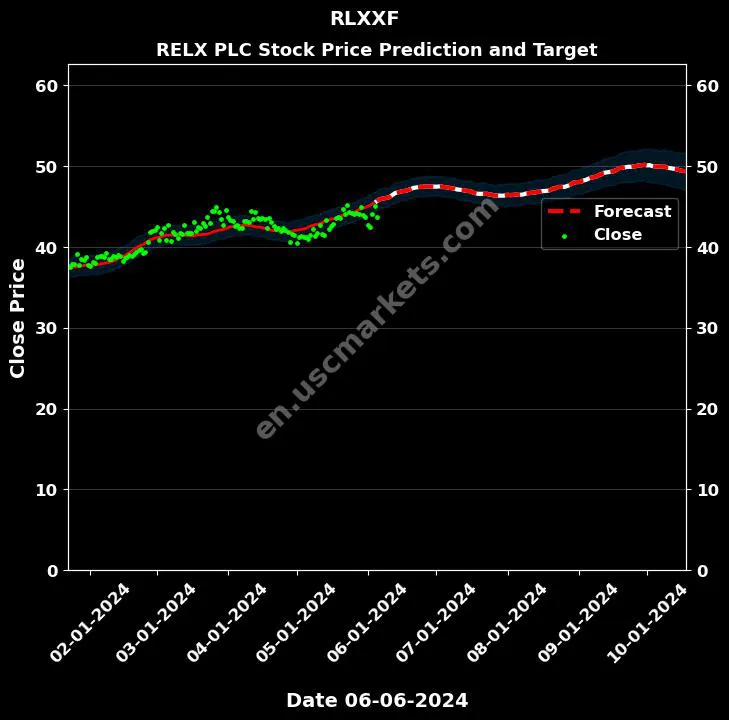 RLXXF stock forecast RELX PLC price target