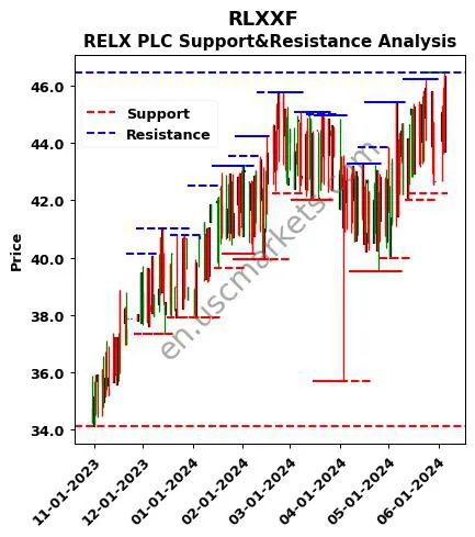 RLXXF stock support and resistance price chart