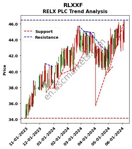 RLXXF review RELX PLC technical analysis trend chart RLXXF price