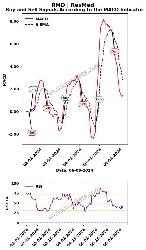 RMD buy or sell review ResMed Inc. MACD chart analysis RMD price