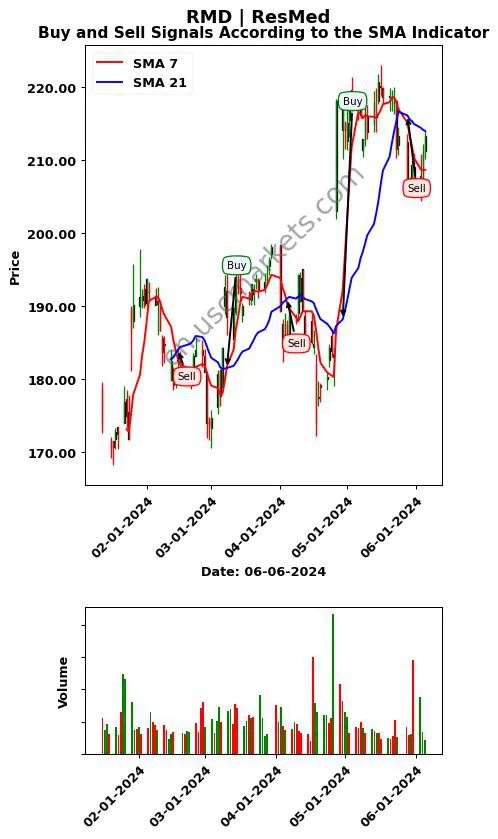 RMD review ResMed Inc. SMA chart analysis RMD price