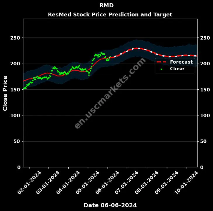 RMD stock forecast ResMed price target