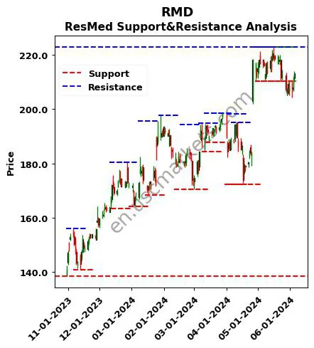 RMD stock support and resistance price chart