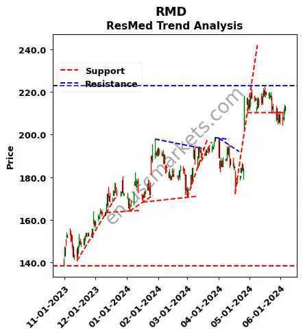 RMD review ResMed Inc. technical analysis trend chart RMD price