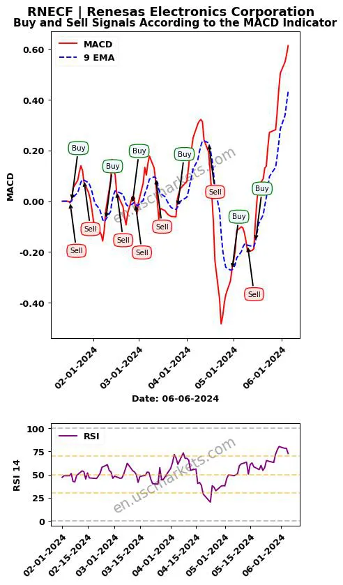 RNECF buy or sell review Renesas Electronics Corporation MACD chart analysis RNECF price