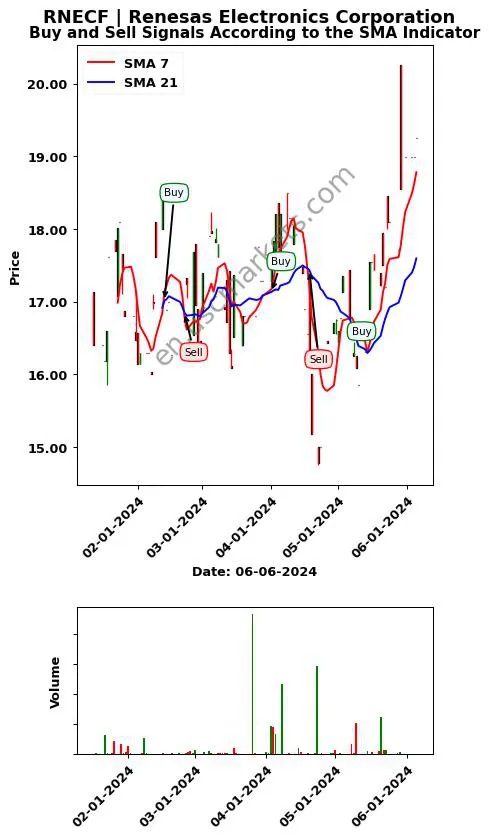 RNECF review Renesas Electronics Corporation SMA chart analysis RNECF price