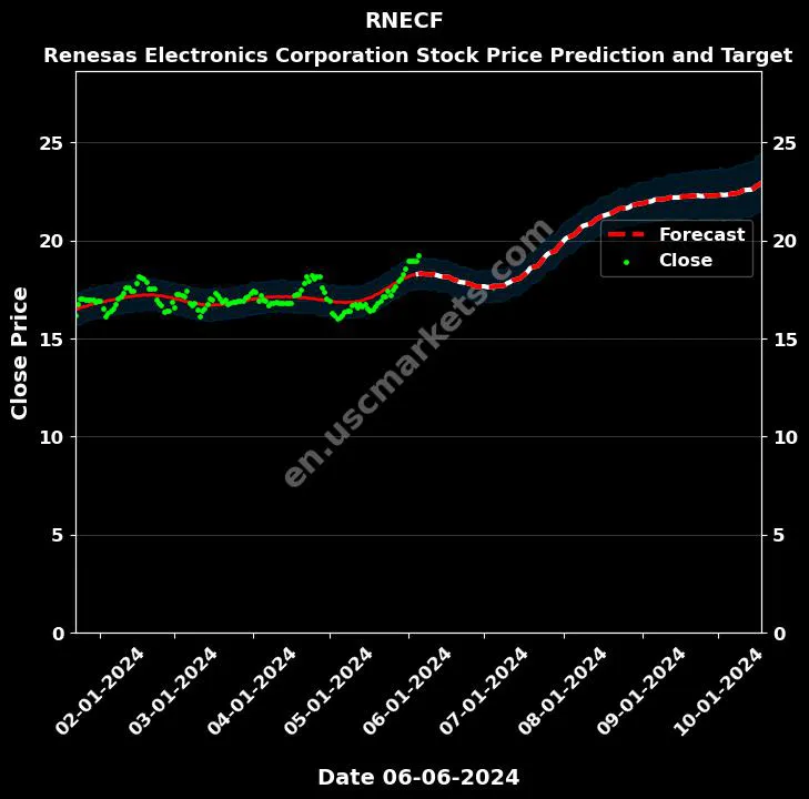 RNECF stock forecast Renesas Electronics Corporation price target