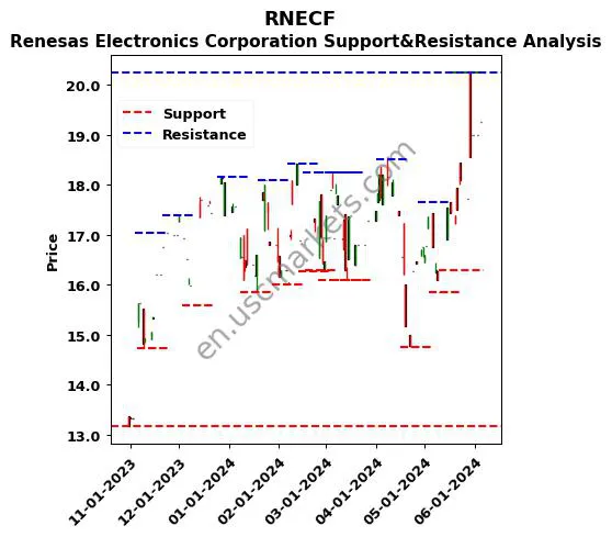 RNECF stock support and resistance price chart