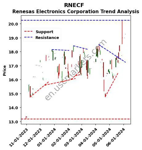 RNECF review Renesas Electronics Corporation technical analysis trend chart RNECF price