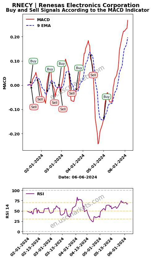 RNECY buy or sell review Renesas Electronics Corporation MACD chart analysis RNECY price