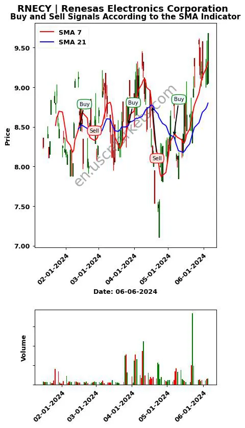 RNECY review Renesas Electronics Corporation SMA chart analysis RNECY price