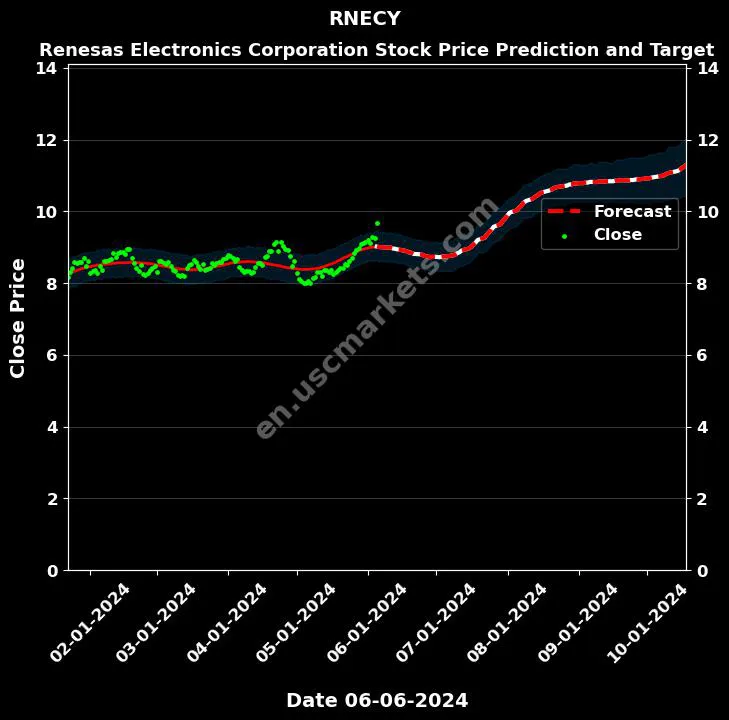 RNECY stock forecast Renesas Electronics Corporation price target