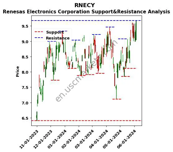 RNECY stock support and resistance price chart