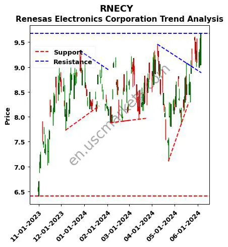 RNECY review Renesas Electronics Corporation technical analysis trend chart RNECY price