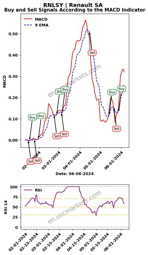 RNLSY buy or sell review Renault SA MACD chart analysis RNLSY price