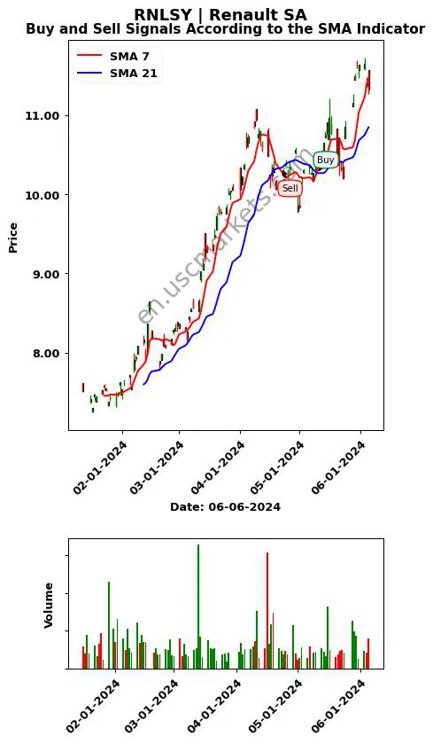 RNLSY review Renault SA SMA chart analysis RNLSY price