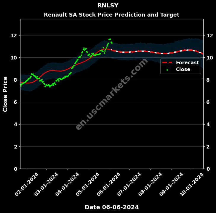 RNLSY stock forecast Renault SA price target