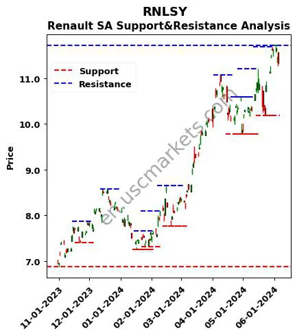 RNLSY stock support and resistance price chart