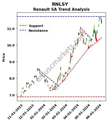 RNLSY review Renault SA technical analysis trend chart RNLSY price