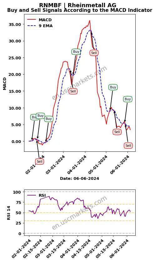 RNMBF buy or sell review Rheinmetall AG MACD chart analysis RNMBF price