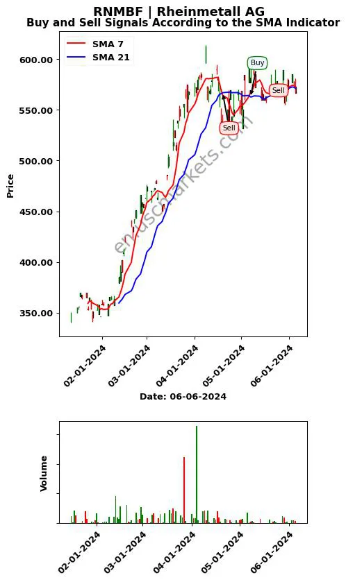 RNMBF review Rheinmetall AG SMA chart analysis RNMBF price