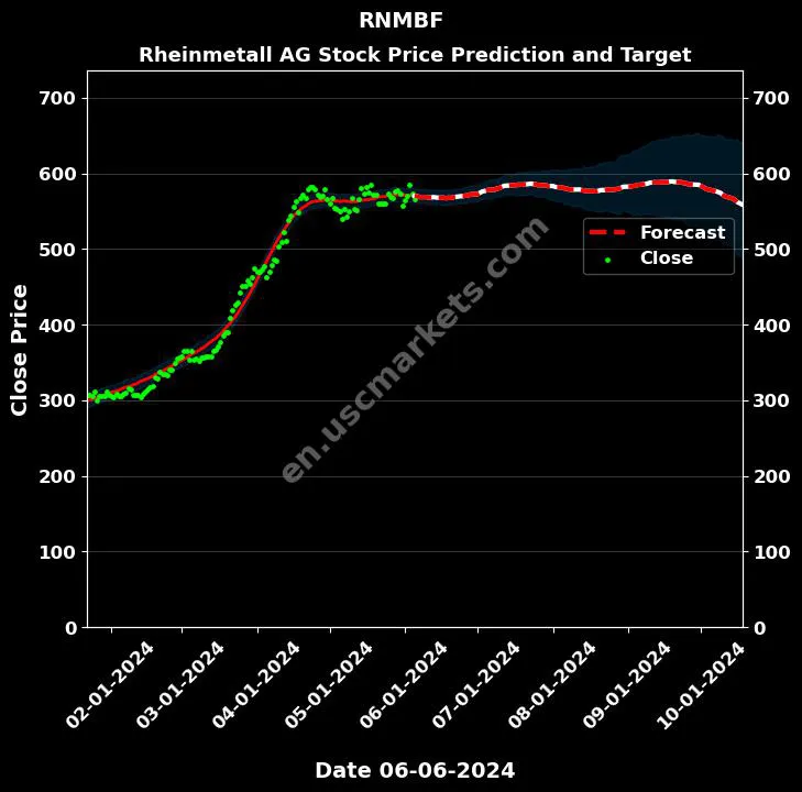 RNMBF stock forecast Rheinmetall AG price target