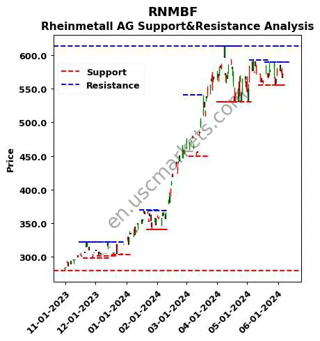 RNMBF stock support and resistance price chart