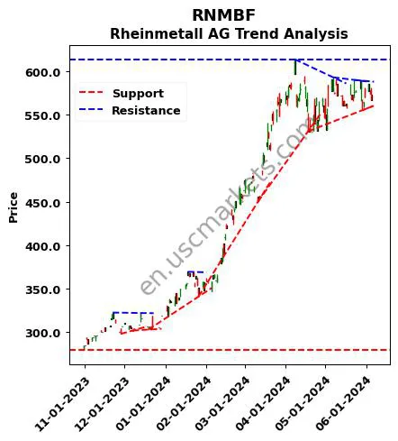 RNMBF review Rheinmetall AG technical analysis trend chart RNMBF price