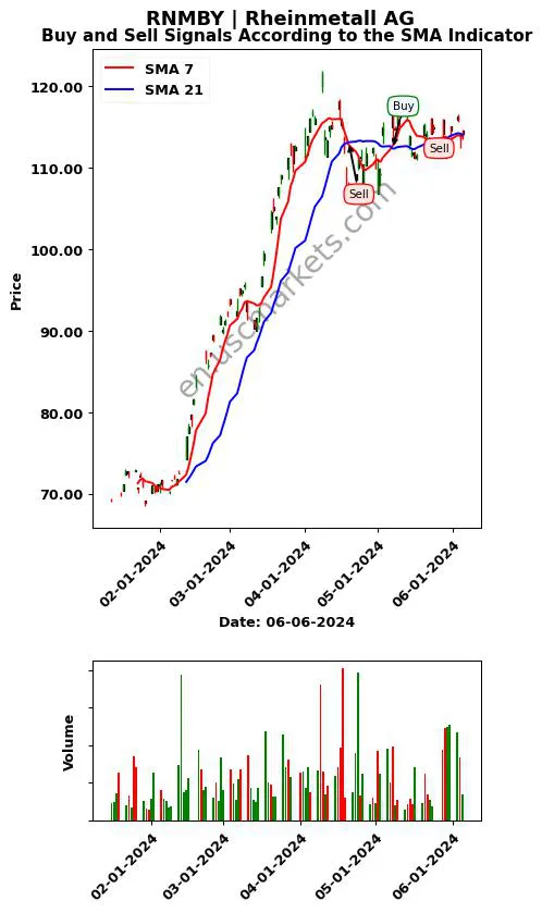 RNMBY review Rheinmetall AG SMA chart analysis RNMBY price