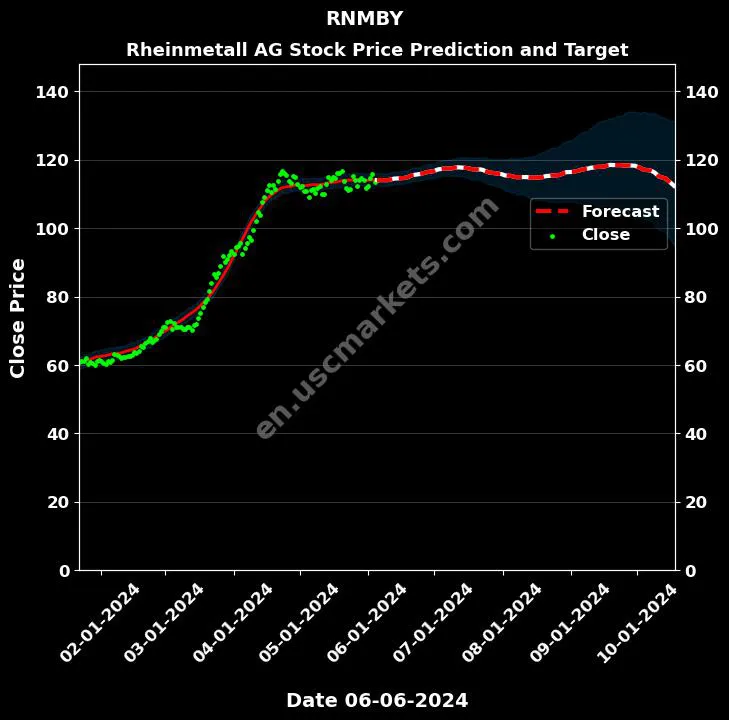 RNMBY stock forecast Rheinmetall AG price target