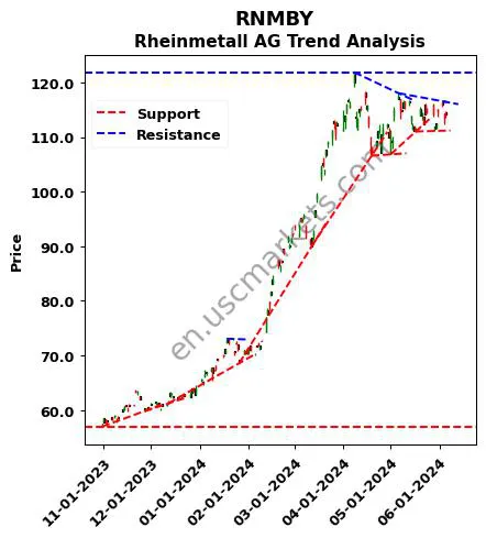 RNMBY review Rheinmetall AG technical analysis trend chart RNMBY price