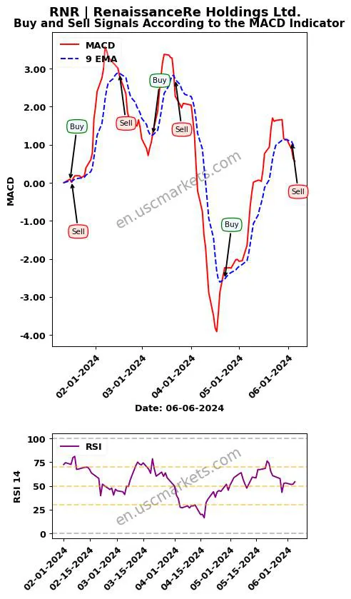 RNR buy or sell review RenaissanceRe Holdings Ltd. MACD chart analysis RNR price