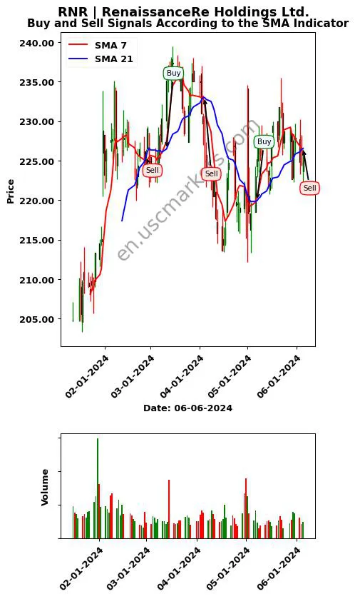 RNR review RenaissanceRe Holdings Ltd. SMA chart analysis RNR price