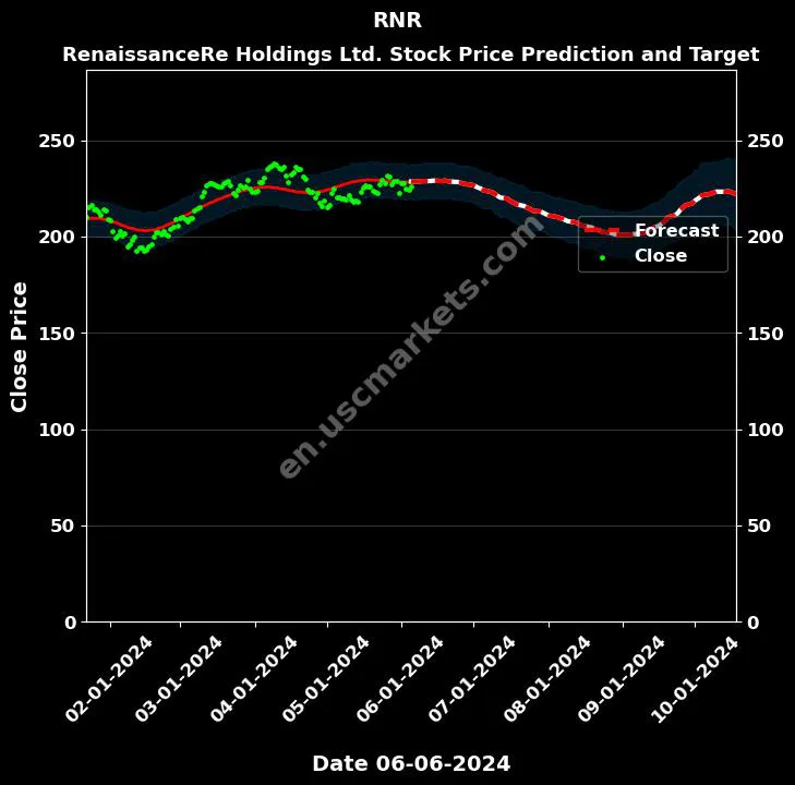 RNR stock forecast RenaissanceRe Holdings Ltd. price target