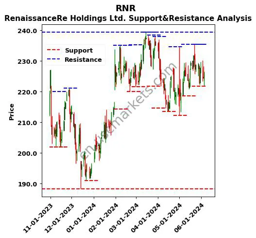 RNR stock support and resistance price chart