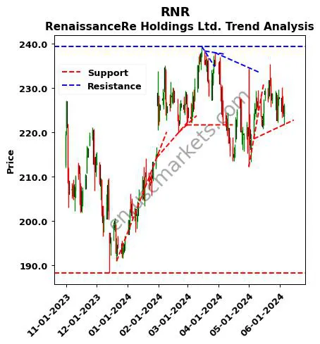 RNR review RenaissanceRe Holdings Ltd. technical analysis trend chart RNR price