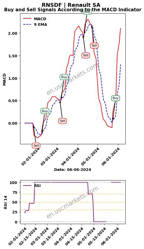 RNSDF buy or sell review Renault SA MACD chart analysis RNSDF price