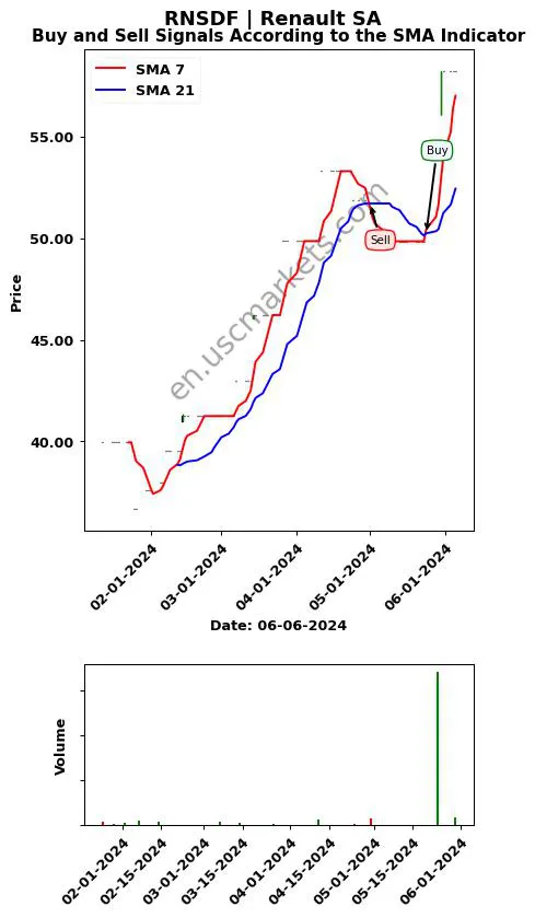 RNSDF review Renault SA SMA chart analysis RNSDF price