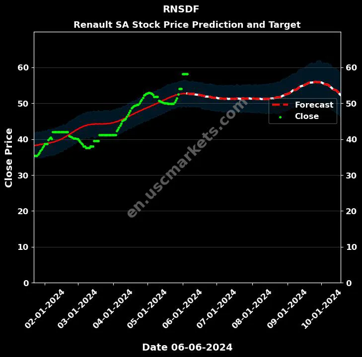 RNSDF stock forecast Renault SA price target